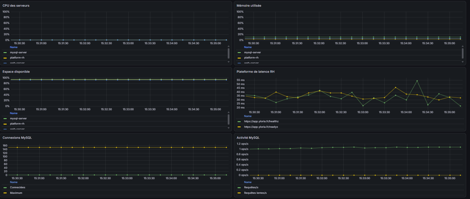 Vue de supervision des performances et de la disponibilité de Yloria